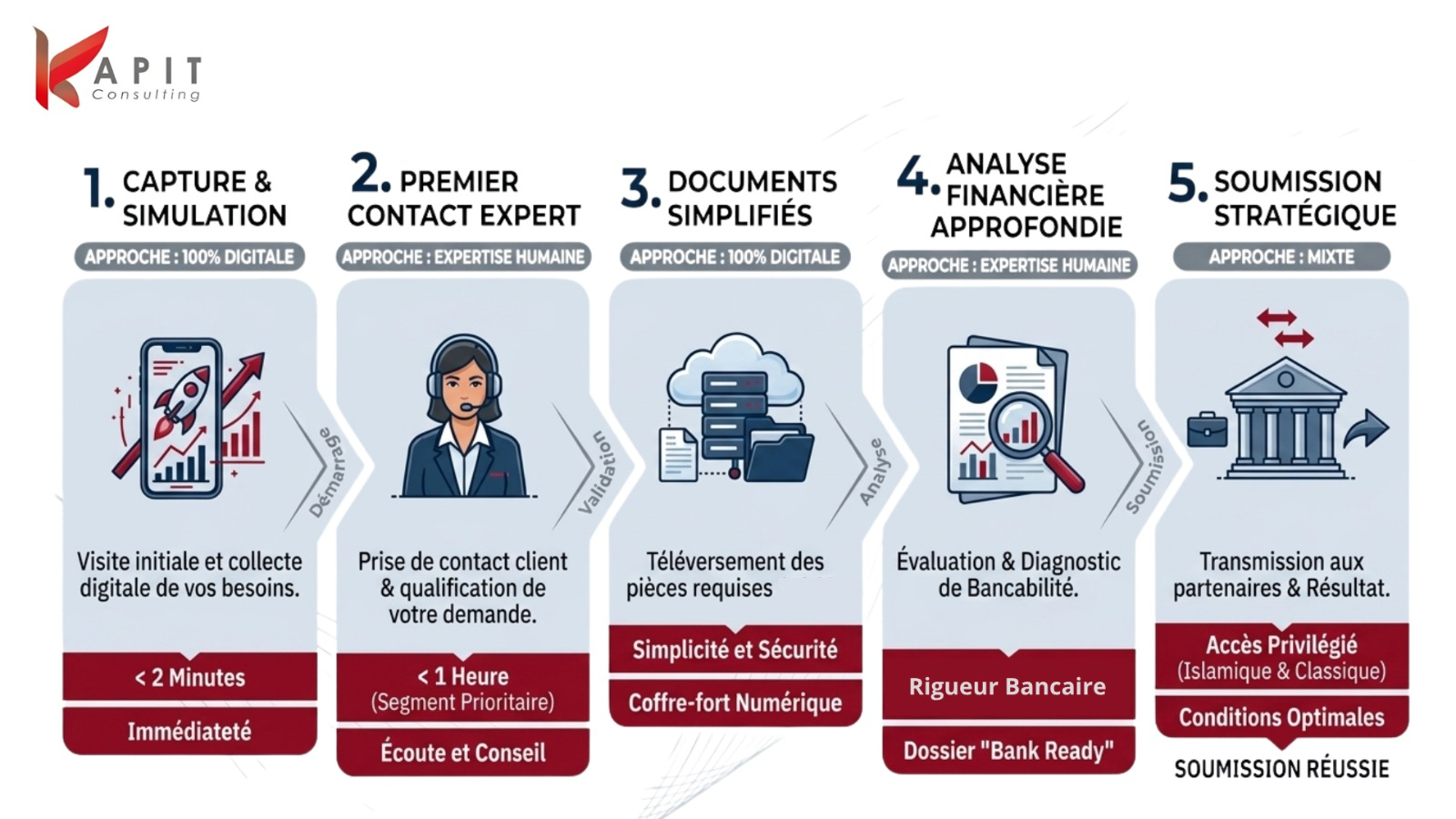 Infographie : workflow du tunnel de financement en cinq étapes : capture et simulation, premier contact expert, documents simplifiés, analyse financière, soumission stratégique